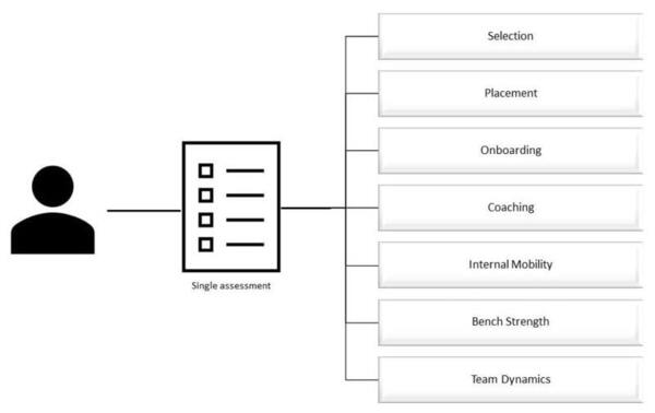 Talent Science Single Assessment Benefits