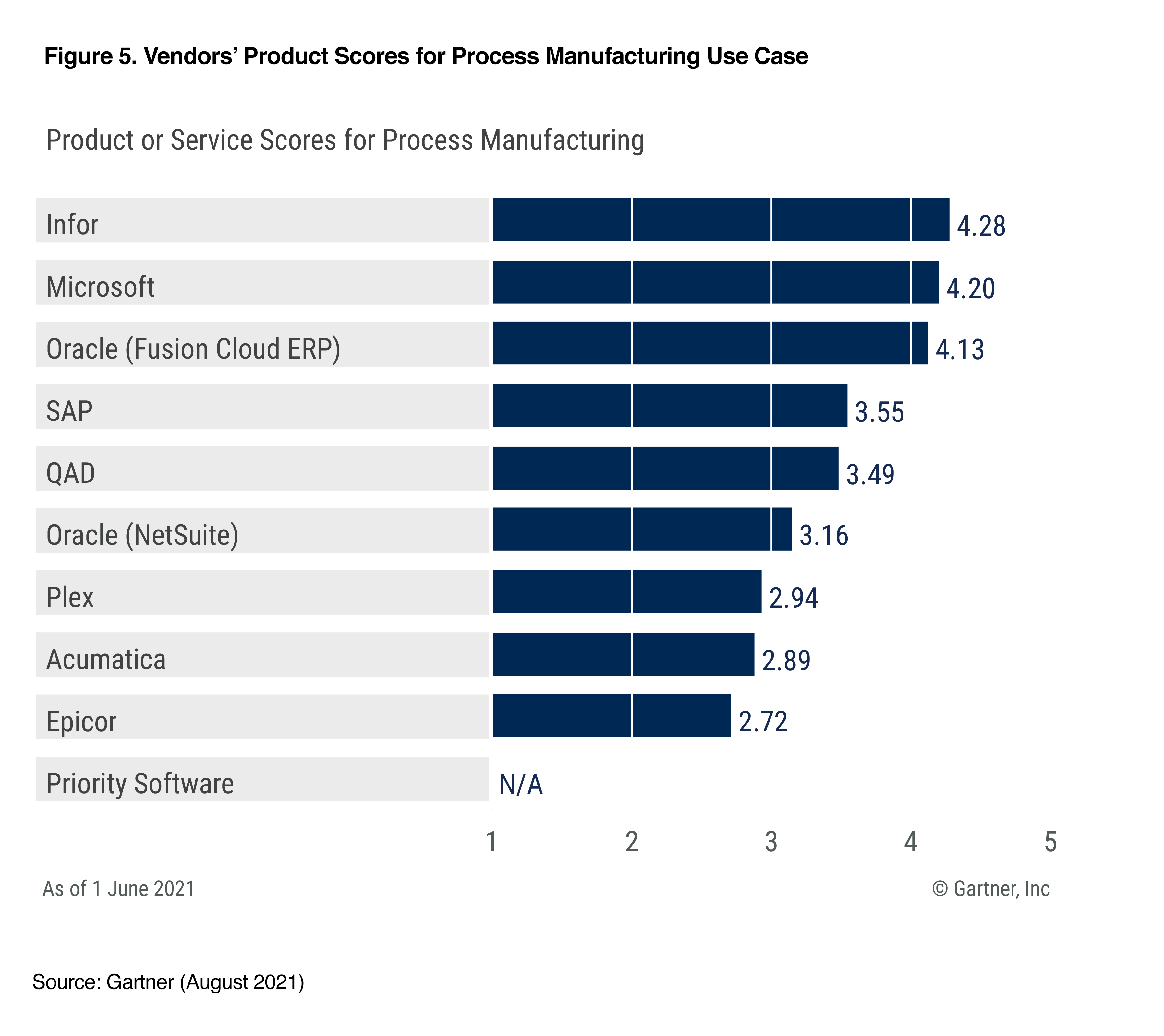Graph of product or service Scores for Process Manufacturing use case