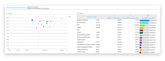 capture d'écran de l'interface utilisateur de la solution de gestion des revenus hôteliers : prévisions