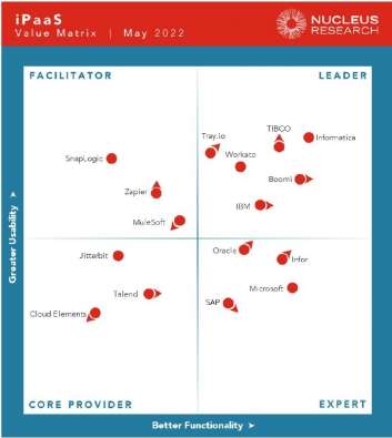 iPaaS value matrix