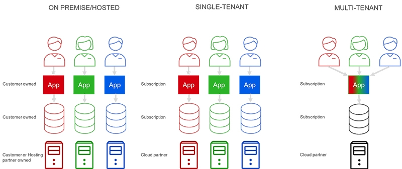 Overview chart with difference between on premise, Single Tenant and Multi-tenant cloud