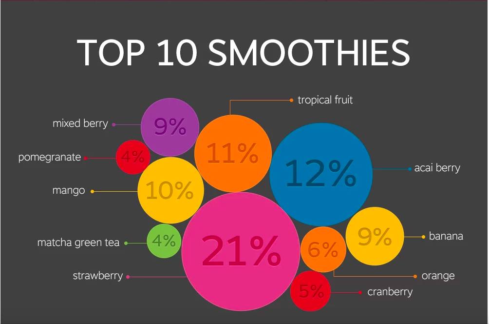 Top 10 Smoothies