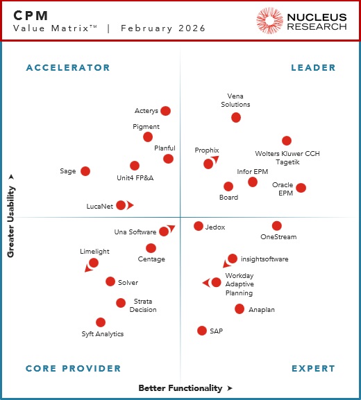 CPM Technology Value Matrix 2026