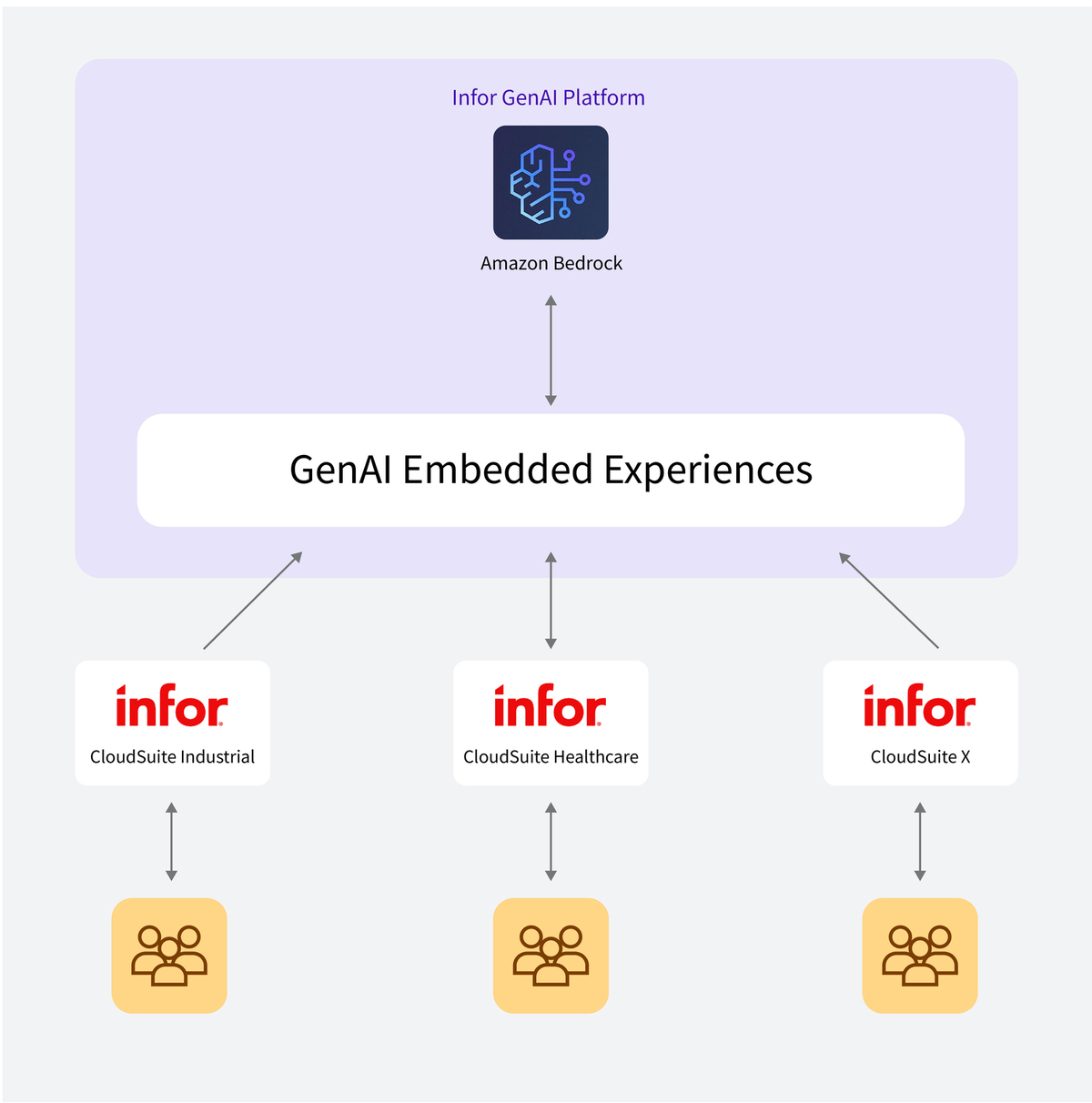 Bringing the power of AWS generative AI to Infor’s industry-first approach