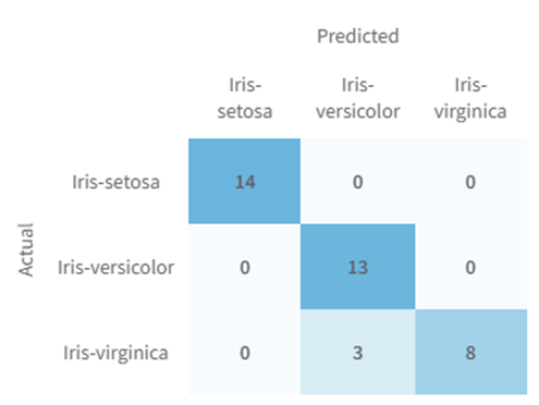 predicted and actual iris chart 