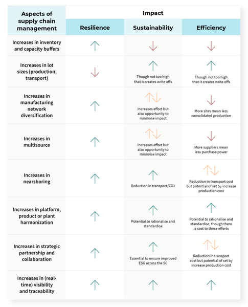 Overview of the relationship between resiliency, sustainability, and efficiency for a set of key supply chain aspects