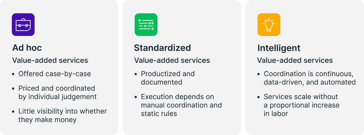 Three levels of Value-added service maturity in distribution