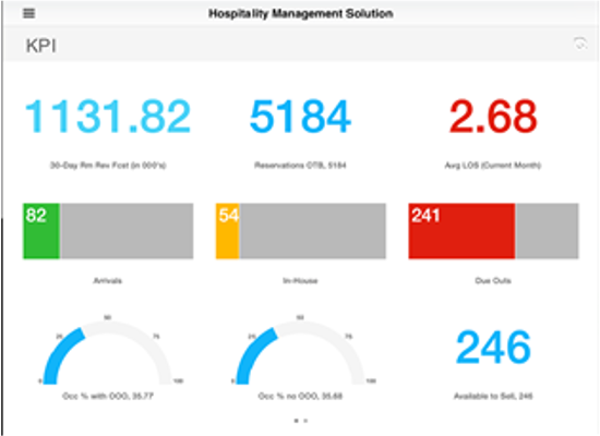 Analytics sceenshot from property management system for hotels