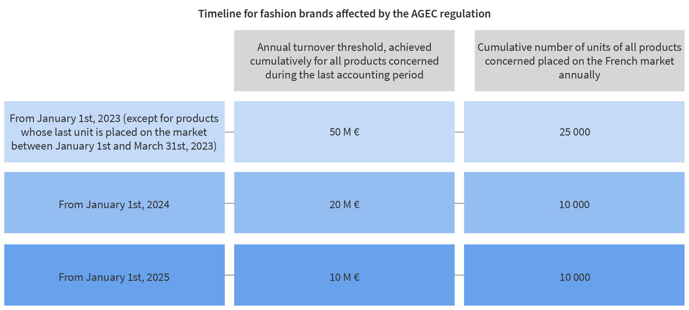 Timeline for fashion brands affected by the AGEC regulation