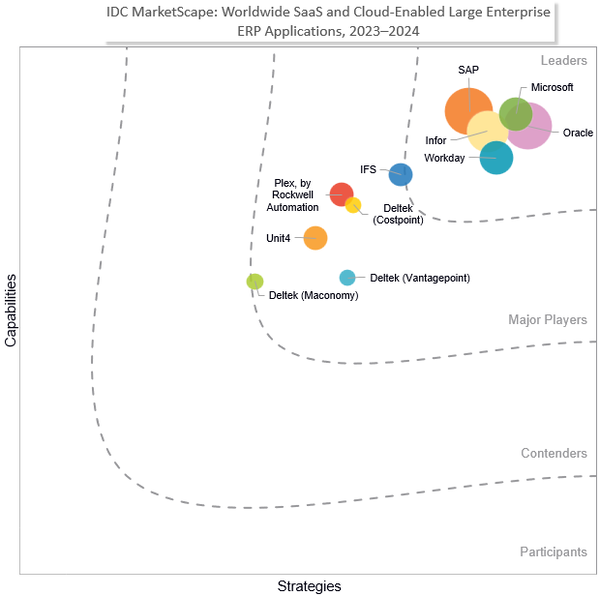 IDC Names Infor Leader in SaaS and Cloud Enterprise ERP