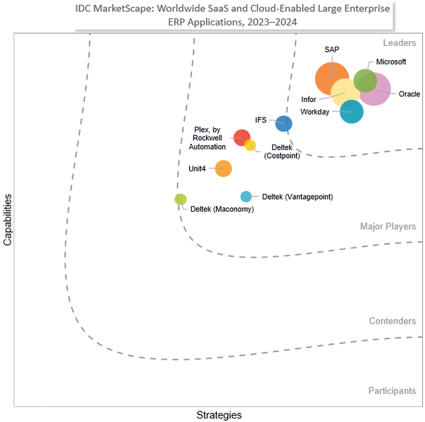 IDC MarketScape Worldwide SaaS and Cloud-Enabled Large Enterprise ERP Applications 2023-2024 Dot Placement.png