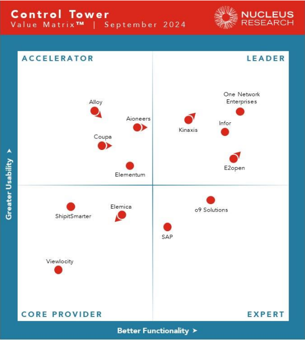 Nucleus Graphic_Nexus_Control Tower Technology Value Matrix 2023.jpg