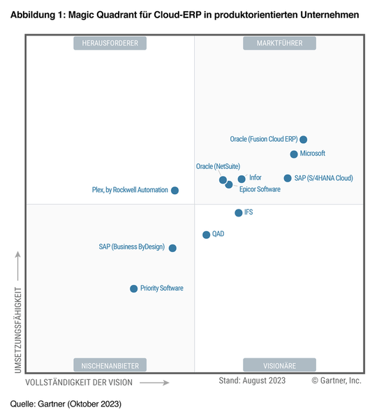 Magic Quadrant für Cloud-ERP für produktorientierte Unternehmen ausgezeichnet