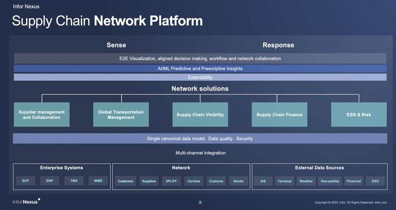 Supply Chain Network Platform Graphic