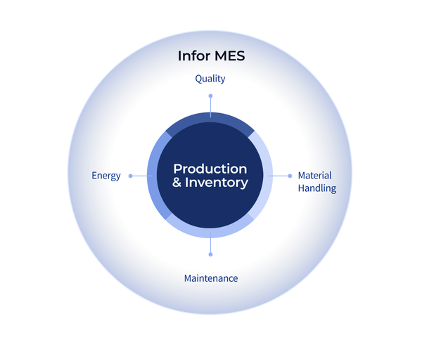 MES system functionality infographic