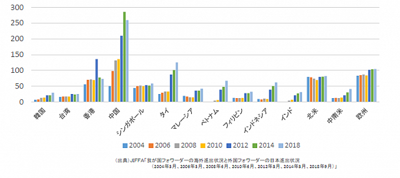 JFFA「我が国フォワーダーの海外進出状況と海外フォワーダーの日本進出状況」