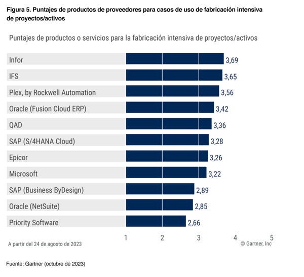 Capacidades Críticas de ERP Informes de analistas de Gartner Infor