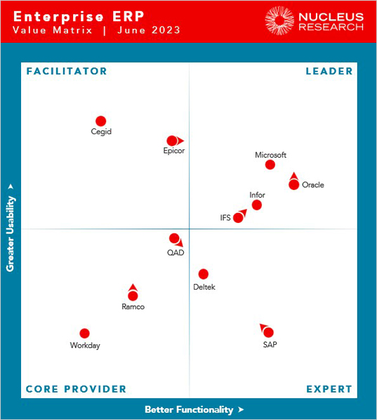 w91 Enterprise ERP Technology Value Matrix 2022