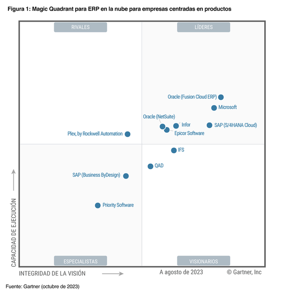 Gartner® Magic Quadrant™ para ERP en la nube para empresas centradas en productos