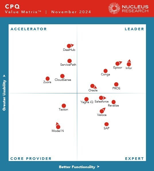 Nucleus Graphic Nexus CPQ Technology Value Matrix 2023