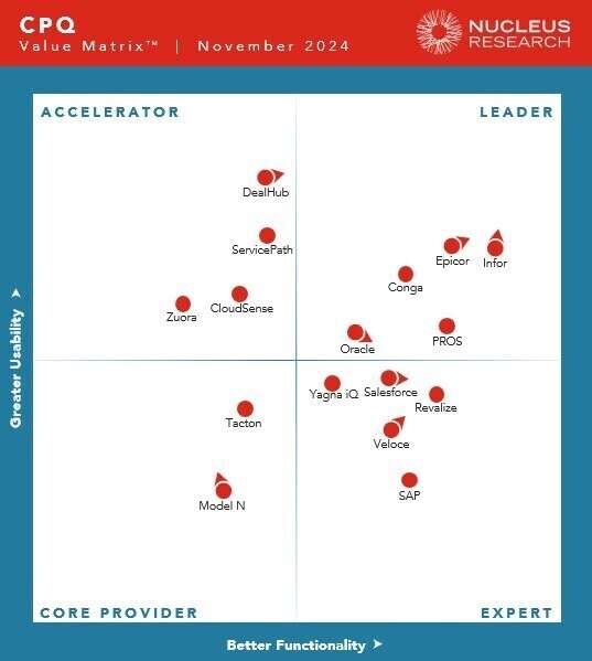 Nucleus Graphic Nexus CPQ Technology Value Matrix 2023