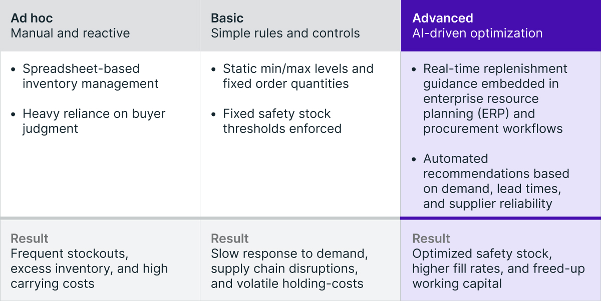 Inventory intelligence maturity