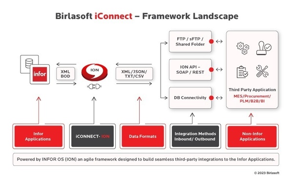 Birlasoft-iConnect-Framework-Landscape-Infographic.jpg