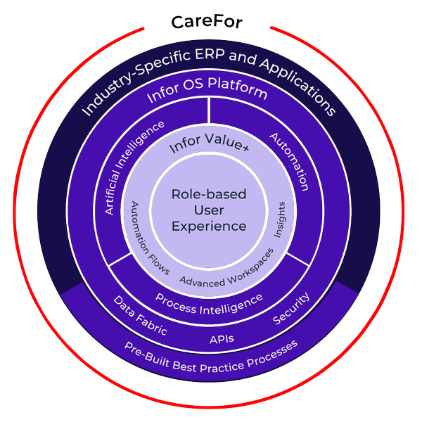 carefor offering puts your business at the center