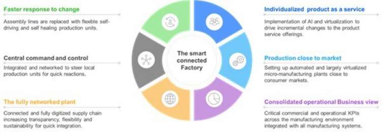 The smart connected factory graph