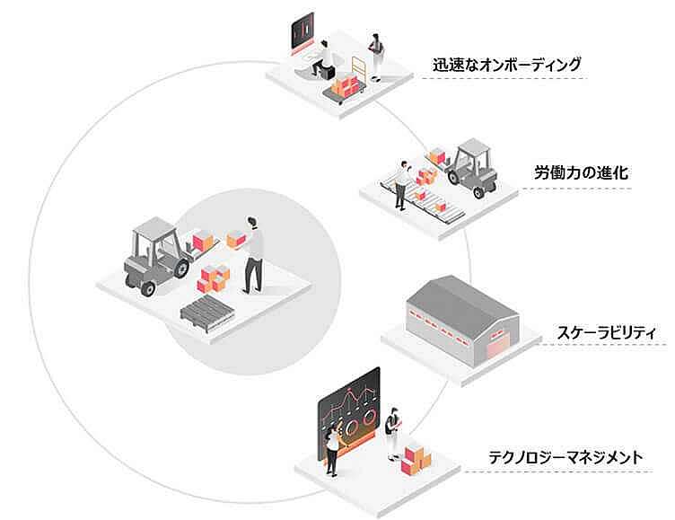 倉庫管理の4つの制約