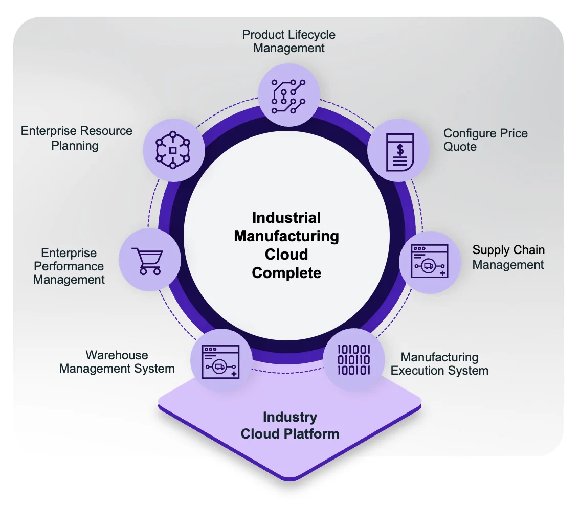 Industrial Manufacturing Cloud Complete