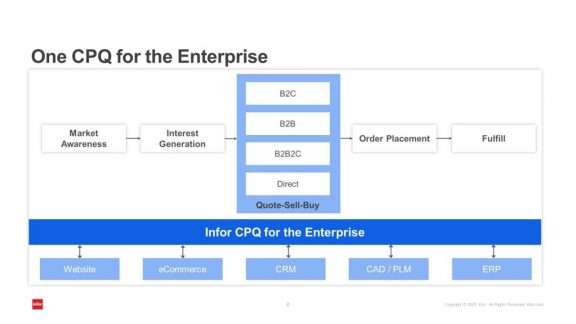 Integracja CPQ