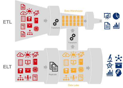 ETL to ELT