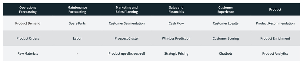 Fig- AI uses cases in Planning and Strategy 