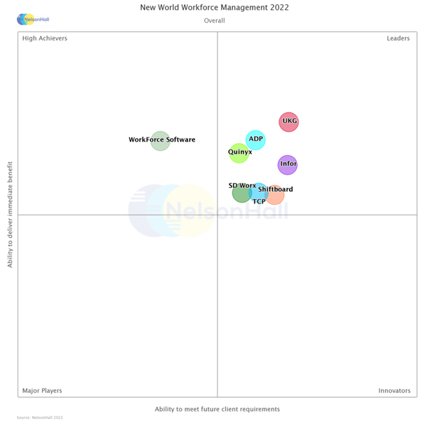 NelsonHall NEAT Overall WFM chart