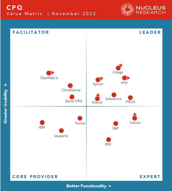 Infor CPQ Value Matrix 2021