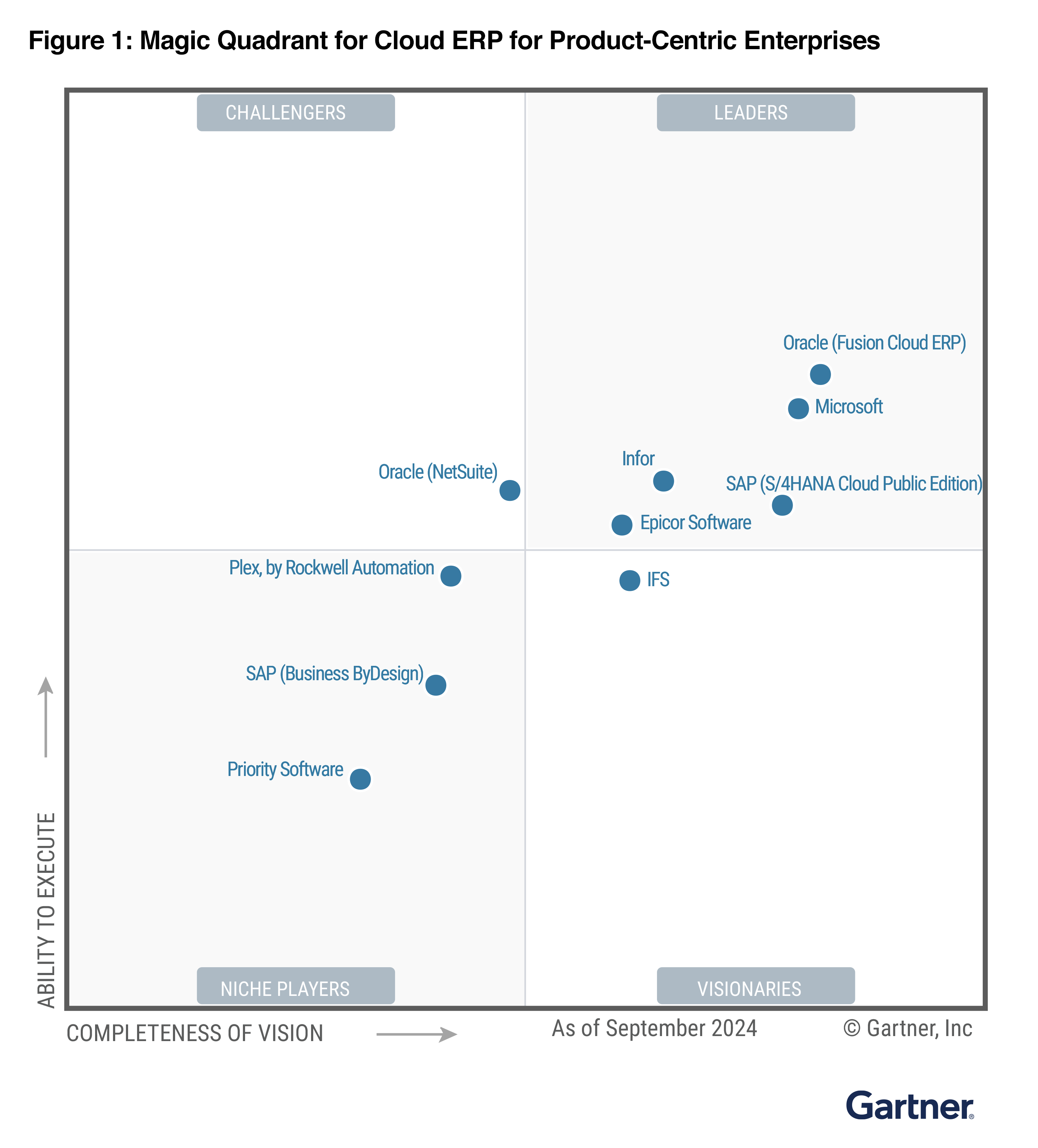 Magic Quadrant pour l'ERP cloud destinée aux entreprises centrées sur les produits