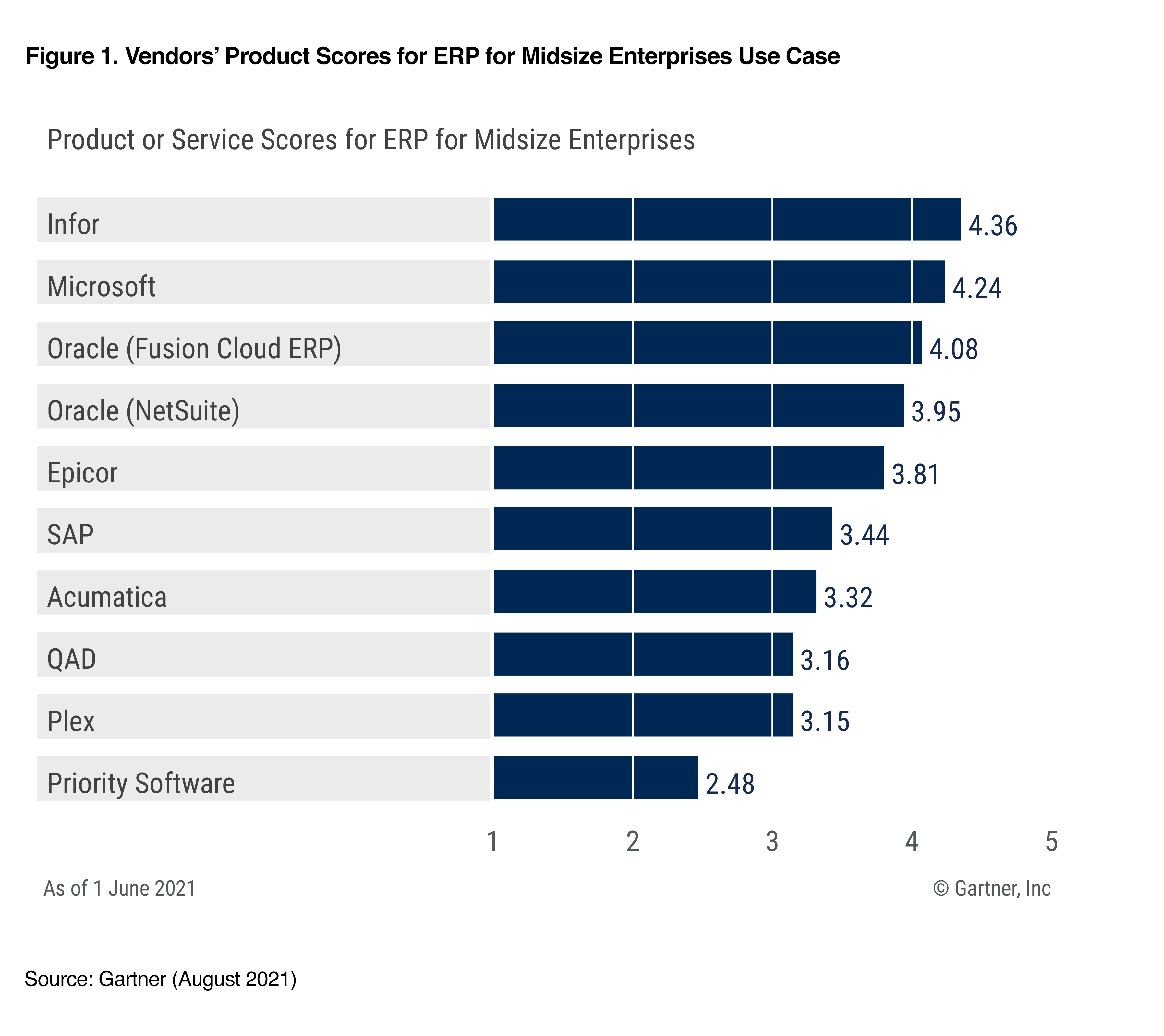 Graph of vendors' product scores for ERP for Midsize Enterprises use case
