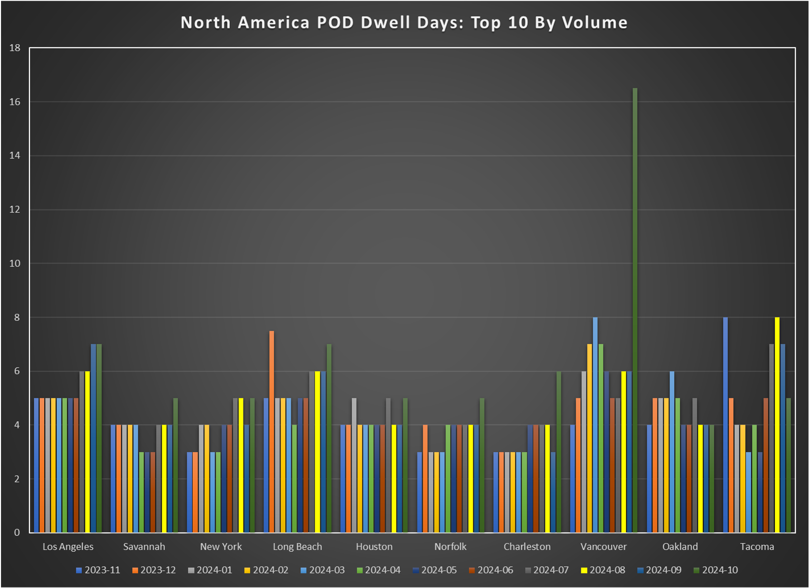 North America Nexus Top 10 Graph 1124.png