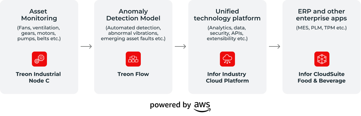 Asset Monitoring > Anomaly Detection Model > Unified technology platform > ERP and other enterprise apps