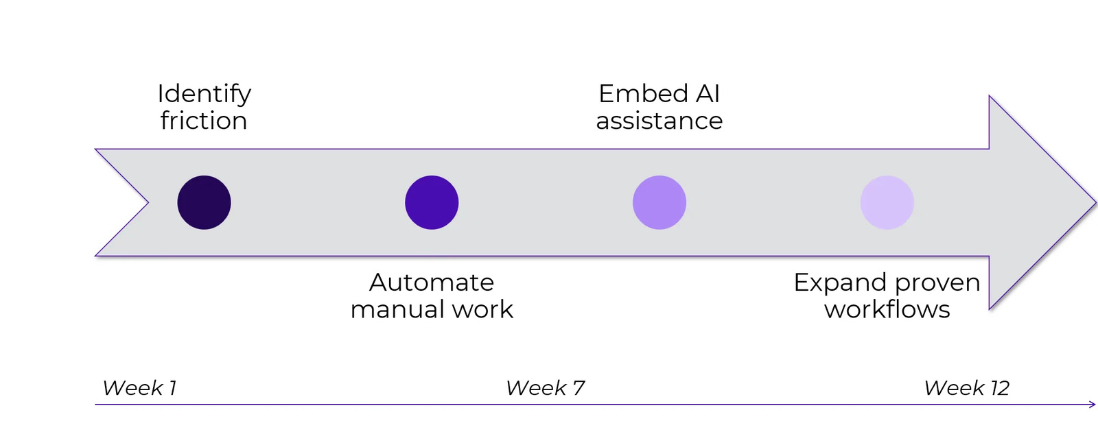 NASC AI pilot steps