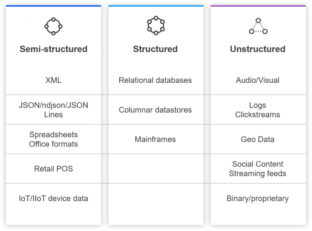 Examples of structured, semi-structured and unstructured data
