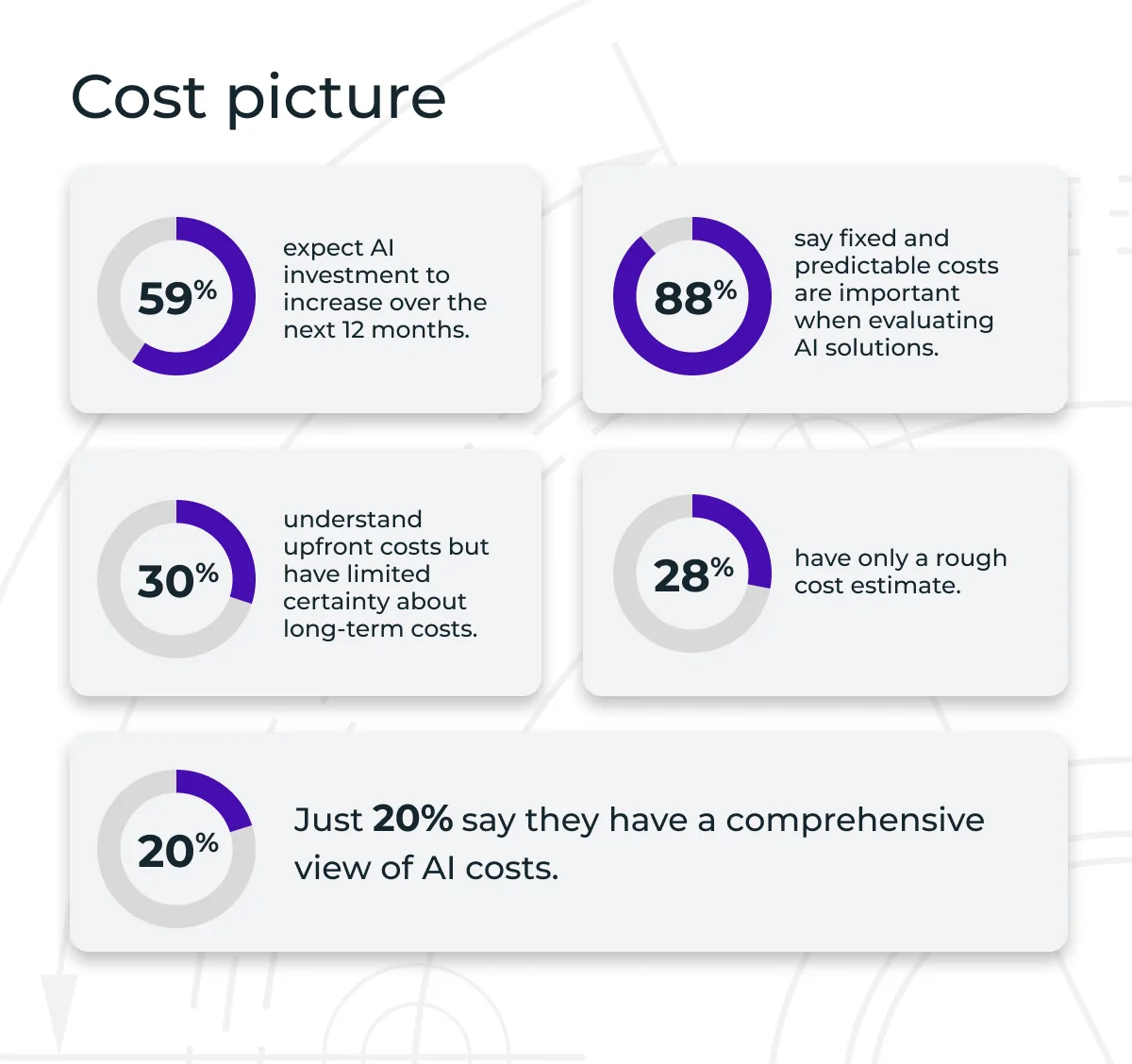 Cost picture