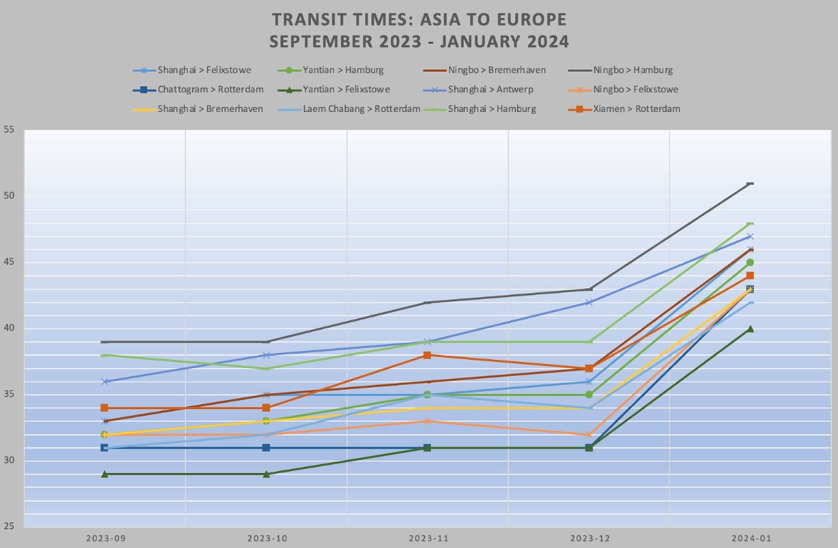 Transit times Asia to Europe.jpg