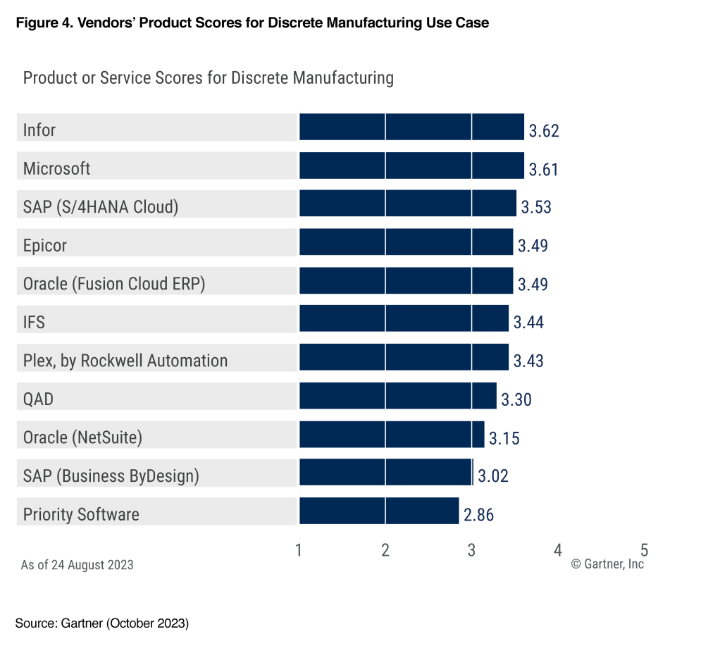 Gartner Critical Capabilities Figura 3