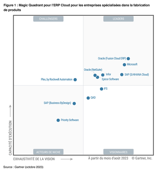 Magic Quadrant pour l'ERP cloud destinée aux entreprises centrées sur les produits