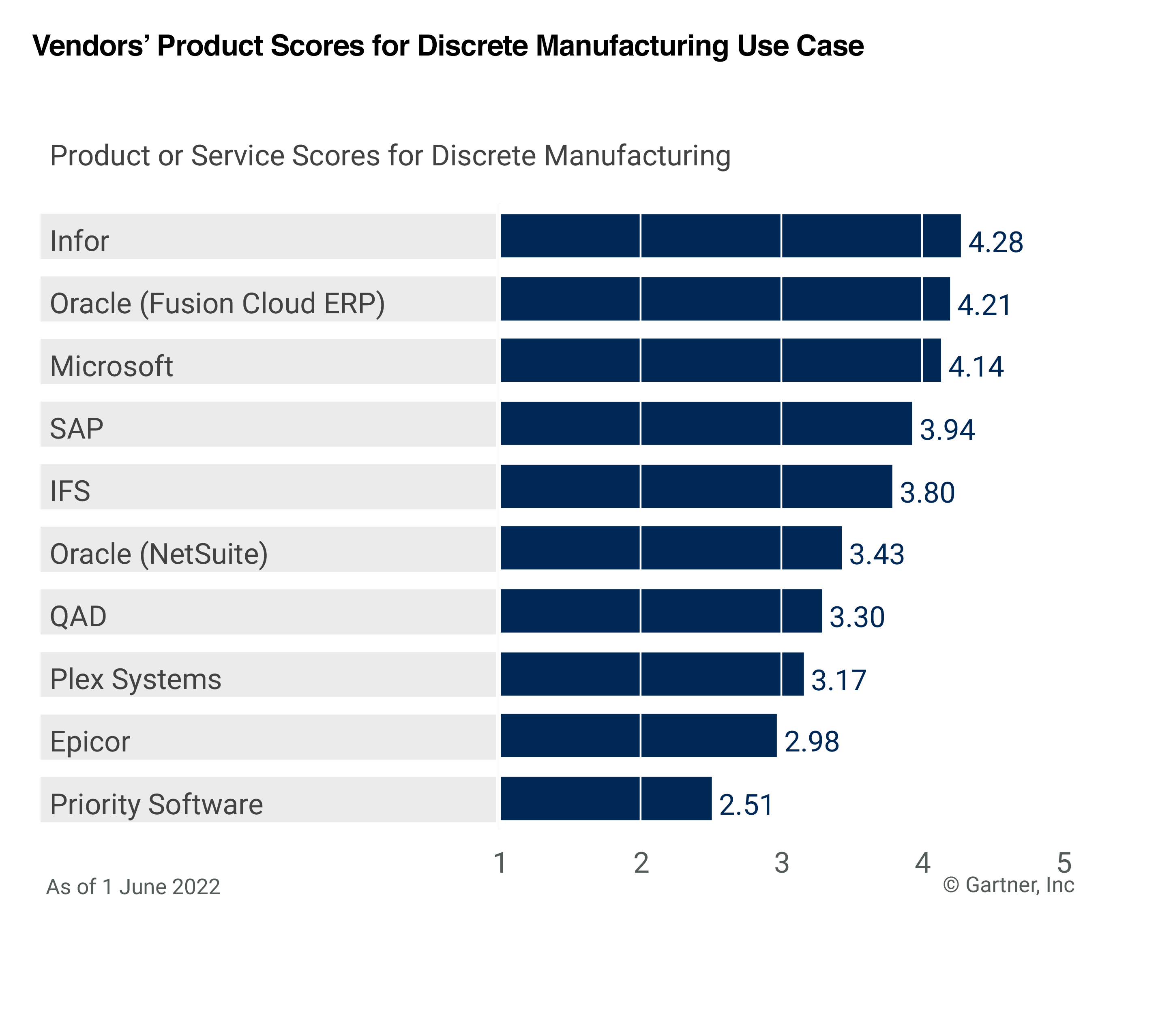 Vendors' product scores for discrete manufacturing use case