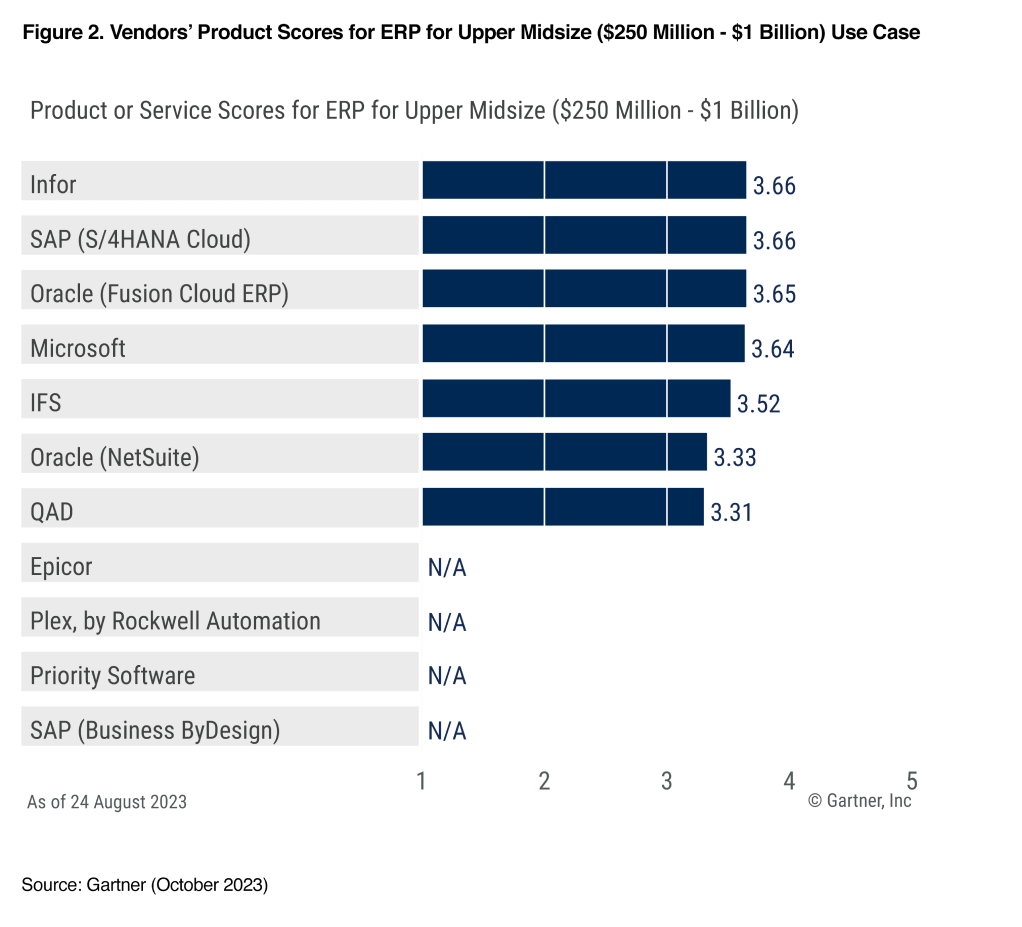 Gartner Critical Capabilities Figura 1