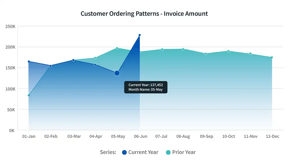 Staff using AI-powered analytics on multiple screens 