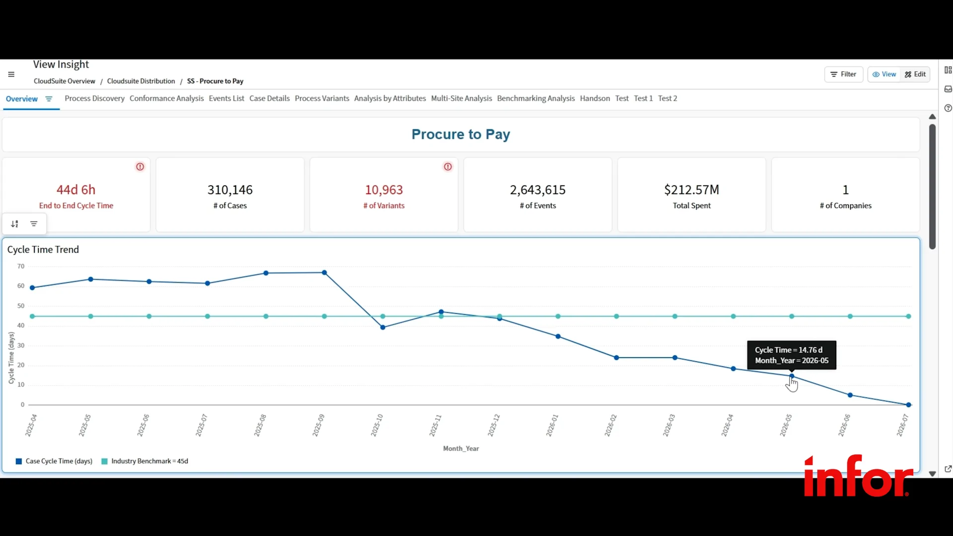 Screenshot of Procure to Pay